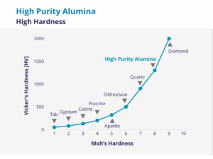 Alumina Hardness