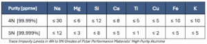 Trace Impurity Levels in 4N to 5N Grades of Polar Performance Materials’ High Purity Alumina