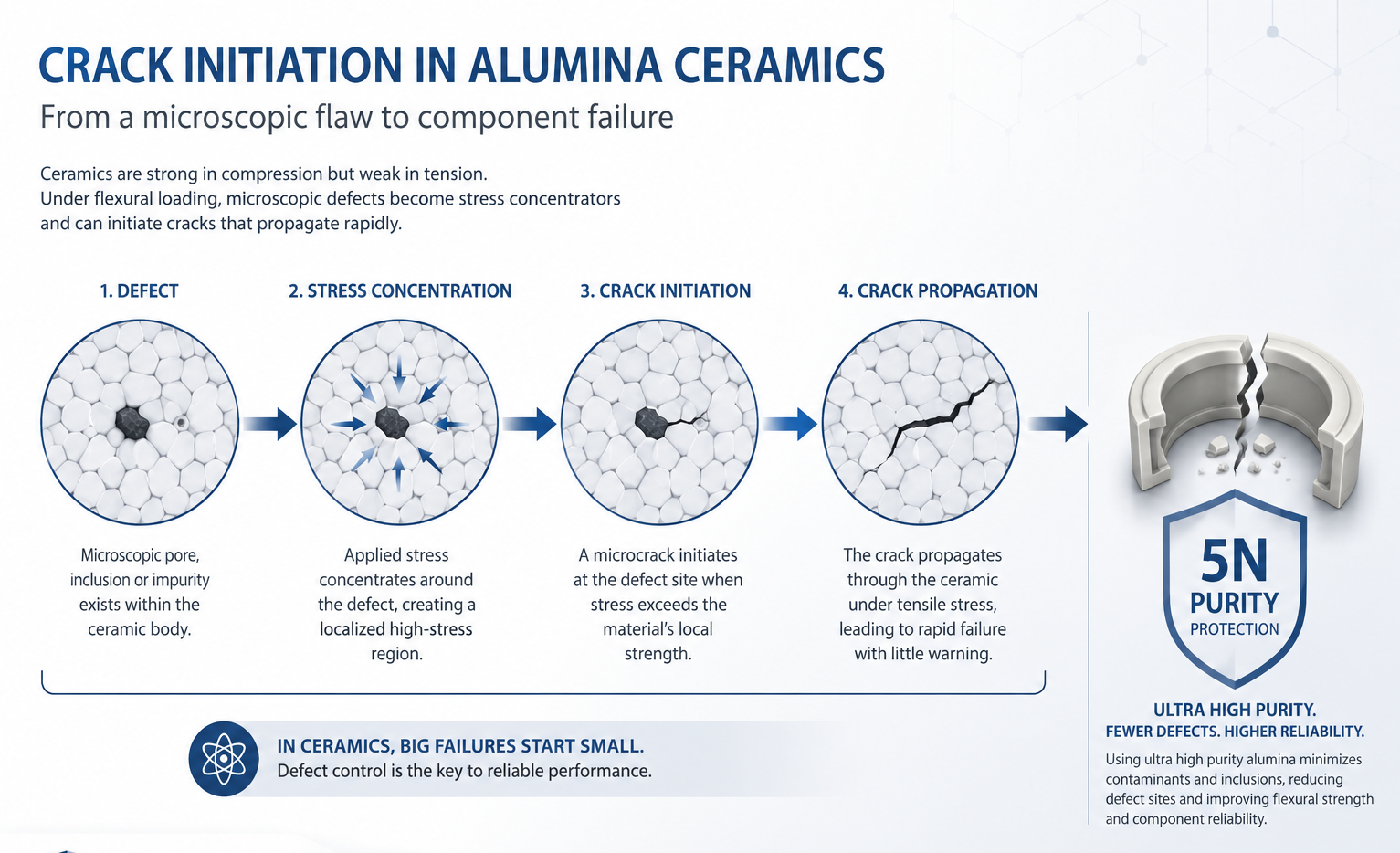 Alumina Crack Initiation
