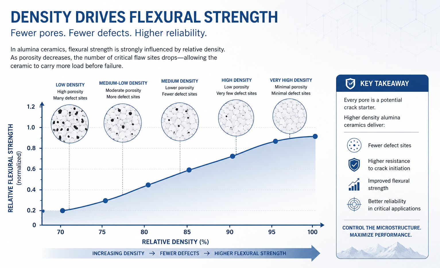 Alumina density impact on part strength